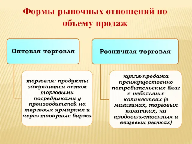 Формы рыночных отношений по объему продаж