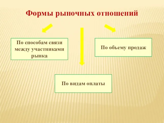 Формы рыночных отношений По способам связи между участниками рынка По видам оплаты По объему продаж