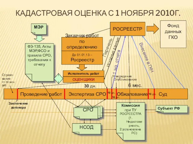 КАДАСТРОВАЯ ОЦЕНКА С 1 НОЯБРЯ 2010Г. РОСРЕЕСТР Фонд данных ГКО