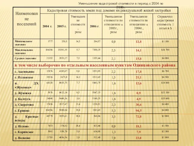 Уменьшение кадастровой стоимости в период с 2004 по 2006г.