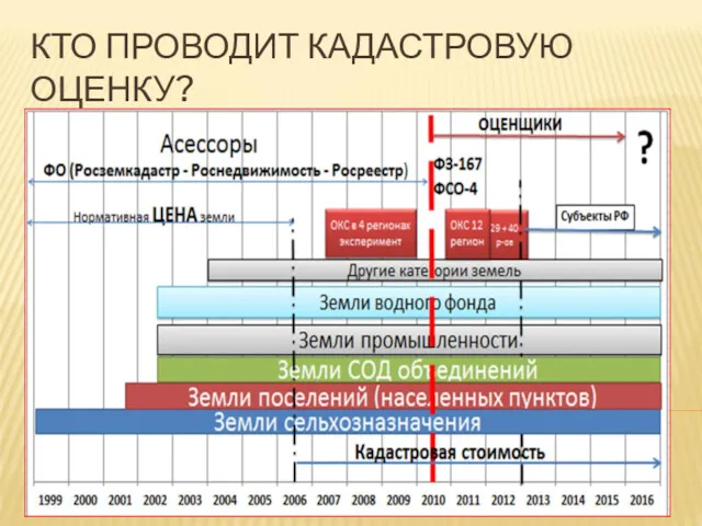 КТО ПРОВОДИТ КАДАСТРОВУЮ ОЦЕНКУ?