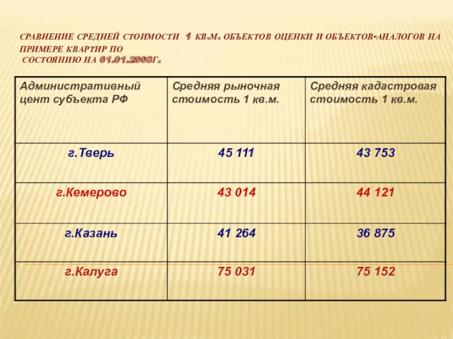 СРАВНЕНИЕ СРЕДНЕЙ СТОИМОСТИ 1 КВ.М. ОБЪЕКТОВ ОЦЕНКИ И ОБЪЕКТОВ-АНАЛОГОВ НА ПРИМЕРЕ КВАРТИР ПО СОСТОЯНИЮ НА 01.01.2008Г.