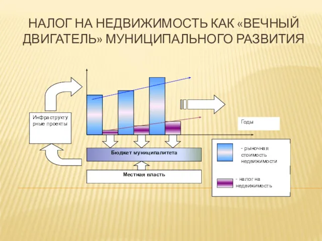 НАЛОГ НА НЕДВИЖИМОСТЬ КАК «ВЕЧНЫЙ ДВИГАТЕЛЬ» МУНИЦИПАЛЬНОГО РАЗВИТИЯ