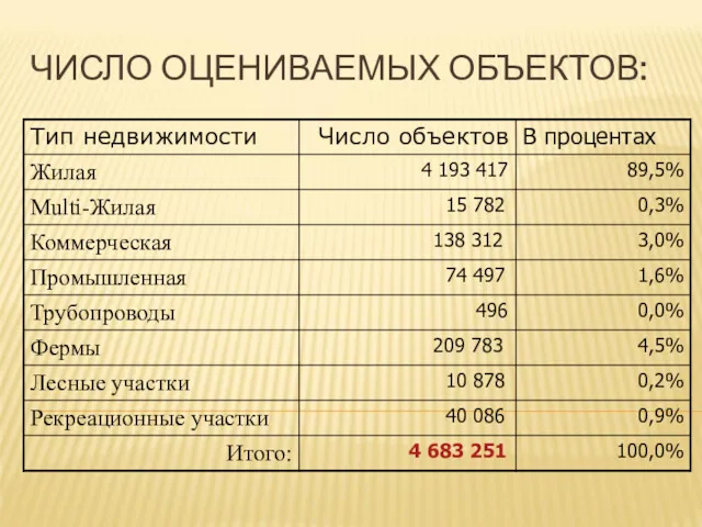 ЧИСЛО ОЦЕНИВАЕМЫХ ОБЪЕКТОВ: