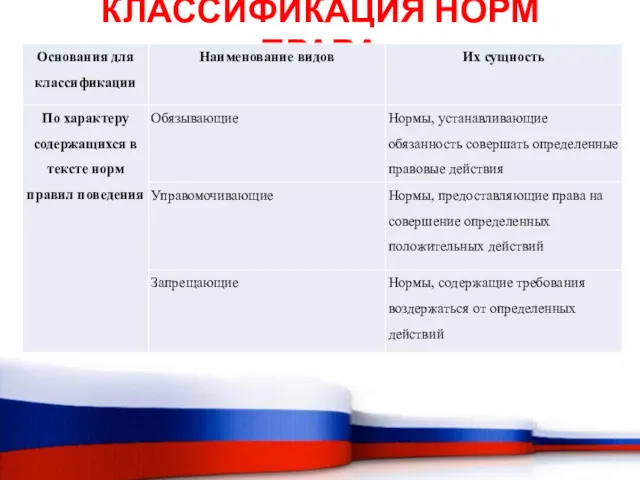 КЛАССИФИКАЦИЯ НОРМ ПРАВА