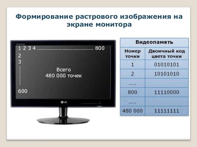 Формирование растрового изображения на экране монитора 1 2 3 4