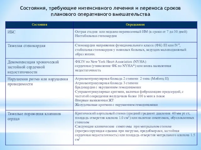 Состояния, требующие интенсивного лечения и переноса сроков планового оперативного вмешательства