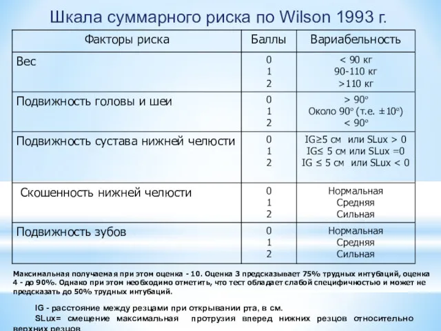 Шкала суммарного риска по Wilson 1993 г. IG - расстояние между резцами при