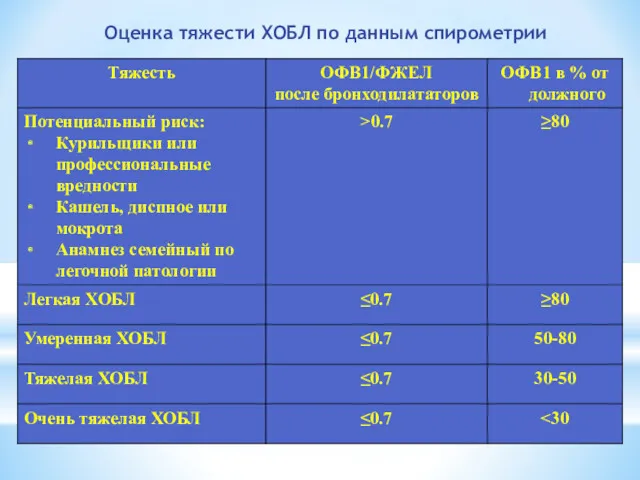 Оценка тяжести ХОБЛ по данным спирометрии