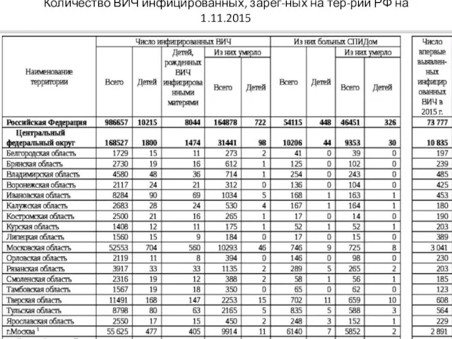Количество ВИЧ инфицированных, зарег-ных на тер-рии РФ на 1.11.2015