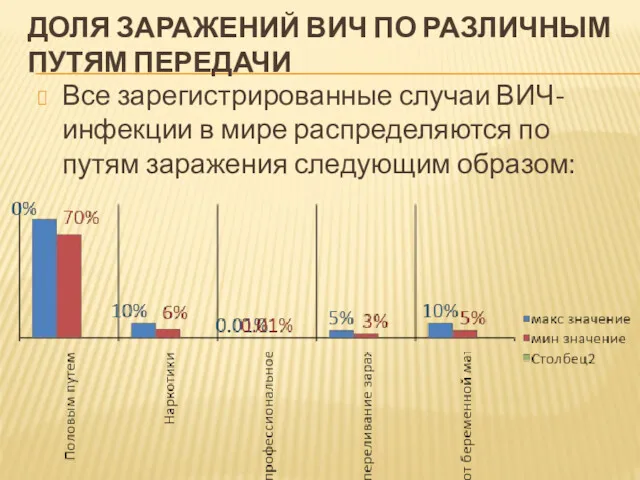 ДОЛЯ ЗАРАЖЕНИЙ ВИЧ ПО РАЗЛИЧНЫМ ПУТЯМ ПЕРЕДАЧИ Все зарегистрированные случаи