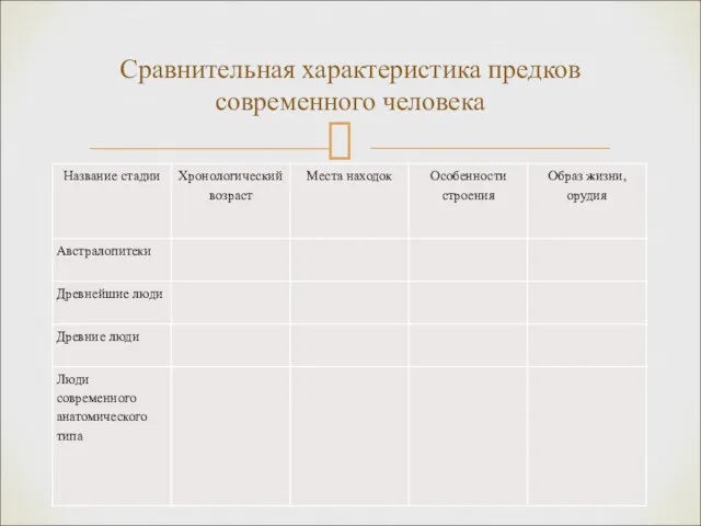 Сравнительная характеристика предков современного человека