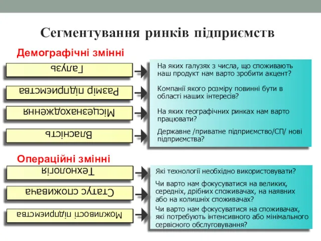 Сегментування ринків підприємств Демографічні змінні Операційні змінні