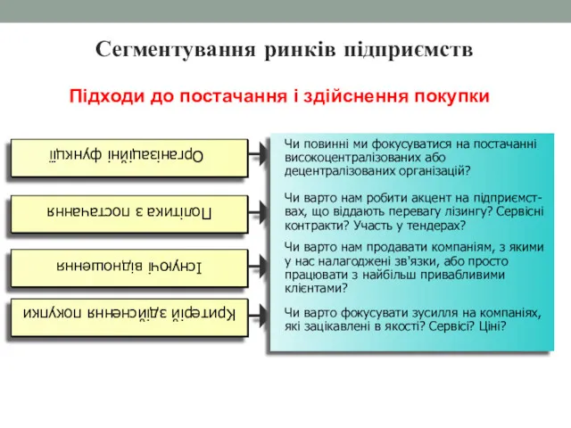 Сегментування ринків підприємств Підходи до постачання і здійснення покупки