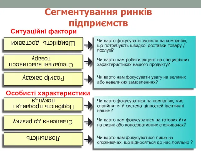 Сегментування ринків підприємств Ситуаційні фактори Особисті характеристики