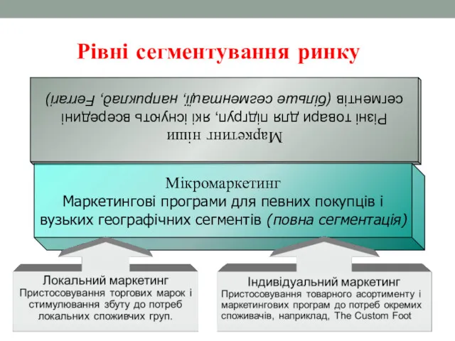 Маркетинг ніши Різні товари для підгруп, які існують всередині сегментів