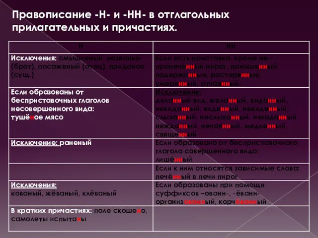 Правописание -Н- и -НН- в отглагольных прилагательных и причастиях.