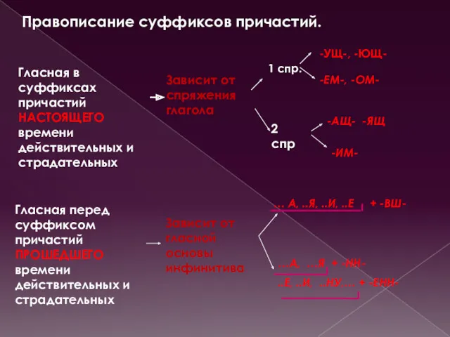 Правописание суффиксов причастий. Гласная в суффиксах причастий НАСТОЯЩЕГО времени действительных