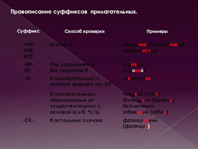 Правописание суффиксов прилагательных.