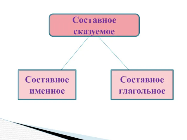 Составное сказуемое Составное именное Составное глагольное