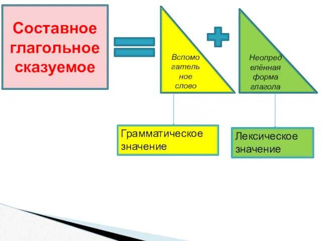 Составное глагольное сказуемое Вспомогательное слово Неопределённая форма глагола Грамматическое значение Лексическое значение