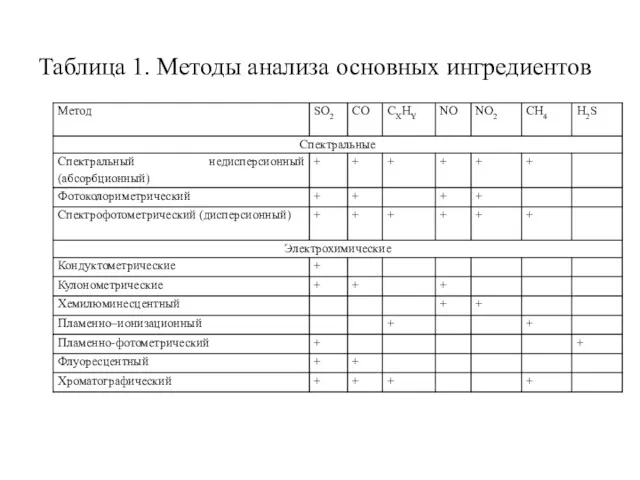 Таблица 1. Методы анализа основных ингредиентов