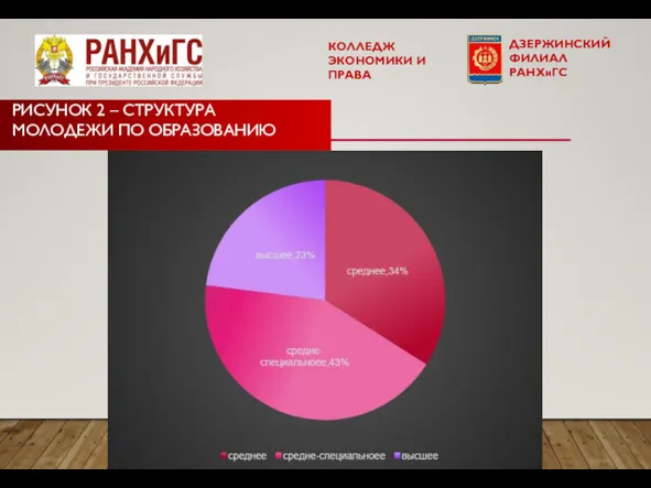 РИСУНОК 2 – СТРУКТУРА МОЛОДЕЖИ ПО ОБРАЗОВАНИЮ КОЛЛЕДЖ ЭКОНОМИКИ И ПРАВА