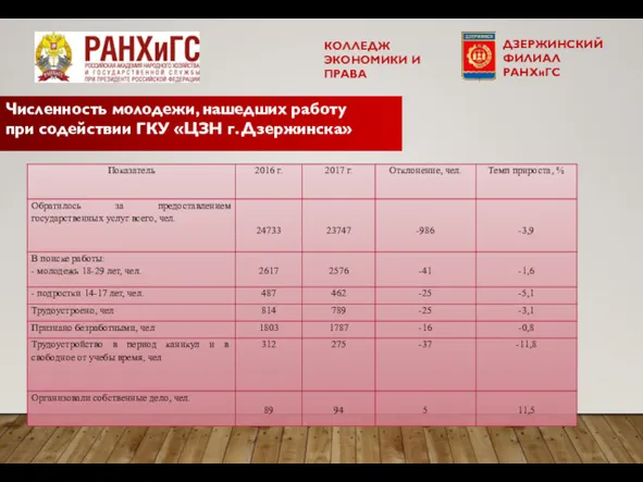 Численность молодежи, нашедших работу при содействии ГКУ «ЦЗН г. Дзержинска» КОЛЛЕДЖ ЭКОНОМИКИ И ПРАВА