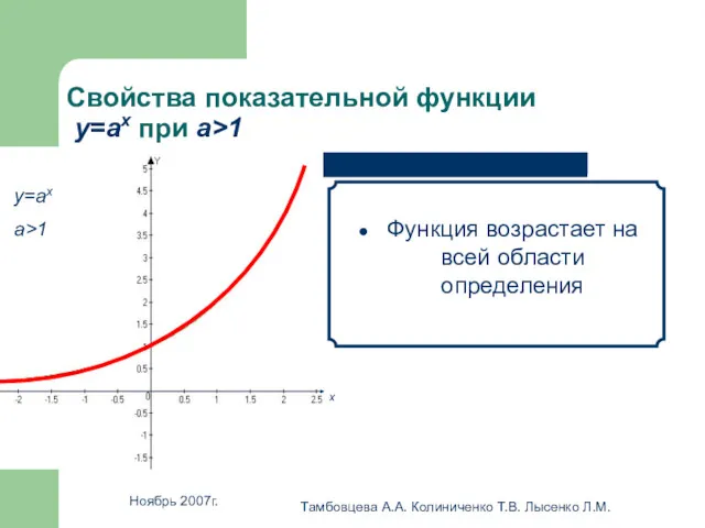 Ноябрь 2007г. Тамбовцева А.А. Колиниченко Т.В. Лысенко Л.М. Свойства показательной