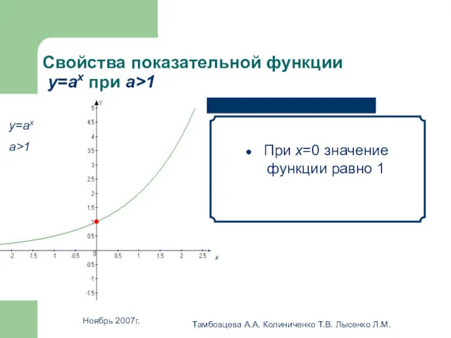 Ноябрь 2007г. Тамбовцева А.А. Колиниченко Т.В. Лысенко Л.М. Свойства показательной