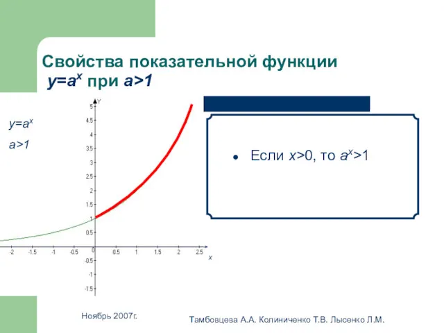 Ноябрь 2007г. Тамбовцева А.А. Колиниченко Т.В. Лысенко Л.М. Свойства показательной