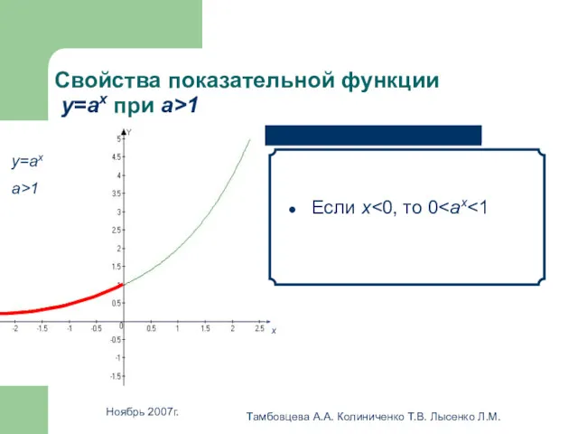 Ноябрь 2007г. Тамбовцева А.А. Колиниченко Т.В. Лысенко Л.М. Свойства показательной