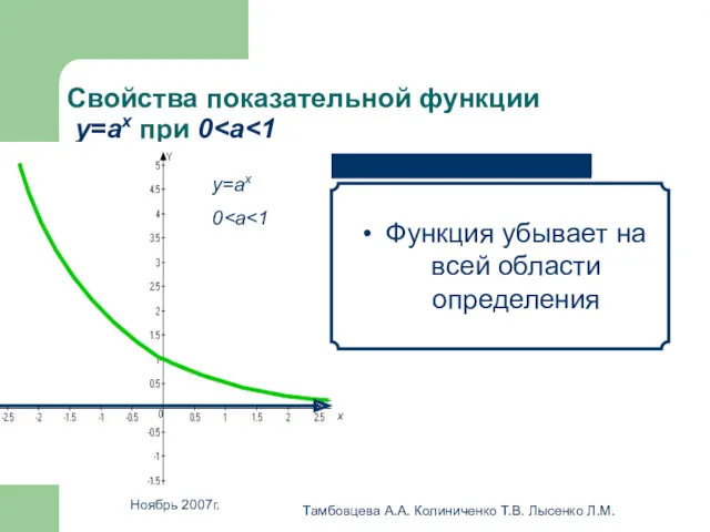 Ноябрь 2007г. Тамбовцева А.А. Колиниченко Т.В. Лысенко Л.М. Свойства показательной