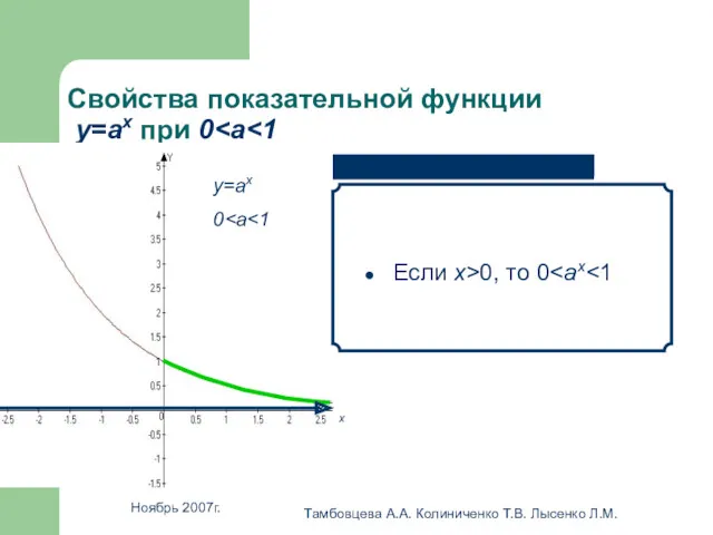 Ноябрь 2007г. Тамбовцева А.А. Колиниченко Т.В. Лысенко Л.М. Свойства показательной