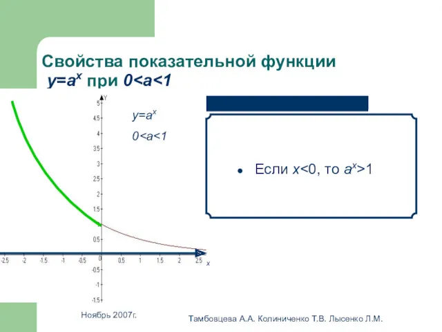 Ноябрь 2007г. Тамбовцева А.А. Колиниченко Т.В. Лысенко Л.М. Свойства показательной