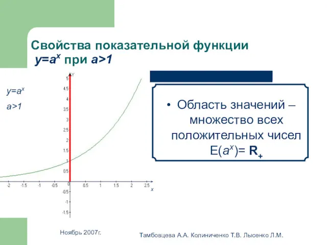 Ноябрь 2007г. Тамбовцева А.А. Колиниченко Т.В. Лысенко Л.М. Свойства показательной