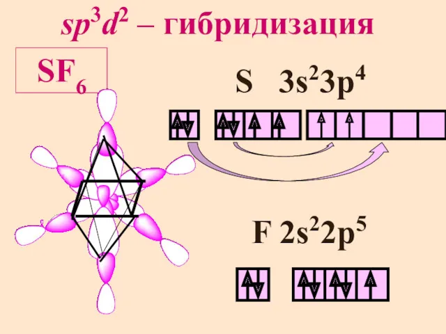 sp3d2 – гибридизация SF6 S 3s23p4 F 2s22p5