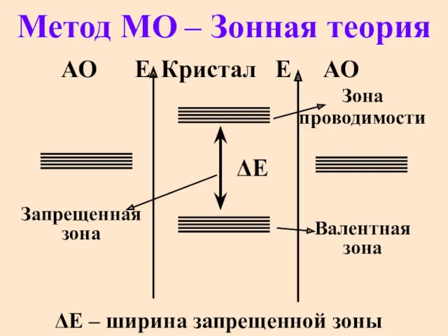 Метод МО – Зонная теория ΔЕ – ширина запрещенной зоны