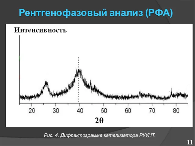 Рентгенофазовый анализ (РФА) Рис. 4. Дифрактограмма катализатора Pt/УНТ. 2 2θ Интенсивность 2 2 2