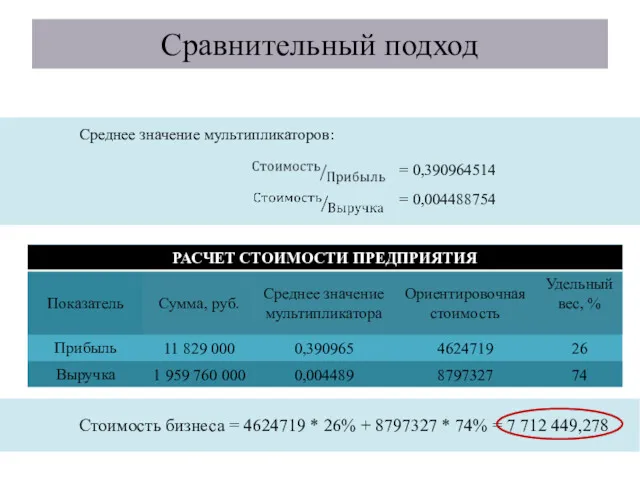 Сравнительный подход Среднее значение мультипликаторов: = 0,390964514 Стоимость бизнеса =