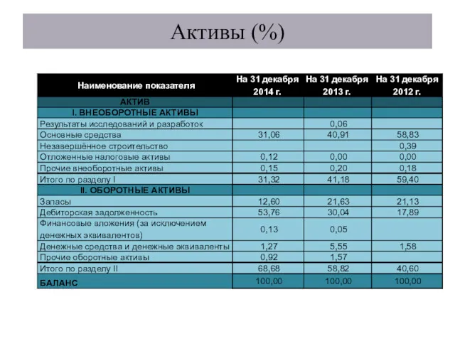 Активы (%)