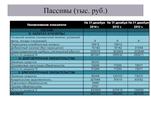 Пассивы (тыс. руб.)