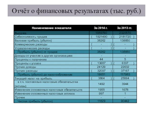 Отчёт о финансовых результатах (тыс. руб.)