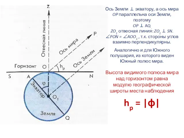 Ось Земли ⊥ экватору, а ось мира OP параллельна оси