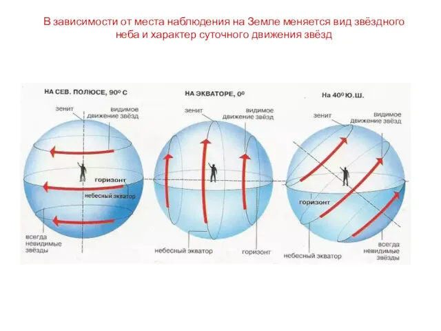 В зависимости от места наблюдения на Земле меняется вид звёздного неба и характер суточного движения звёзд