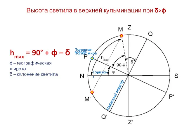 Высота светила в верхней кульминации при δ>ϕ hmax = 90°