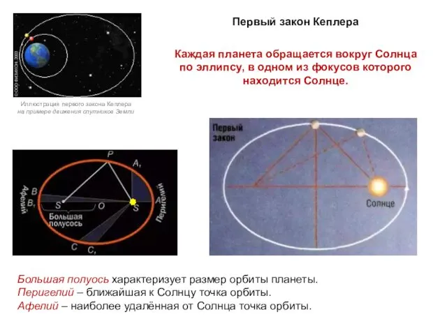 Иллюстрация первого закона Кеплера на примере движения спутников Земли Каждая