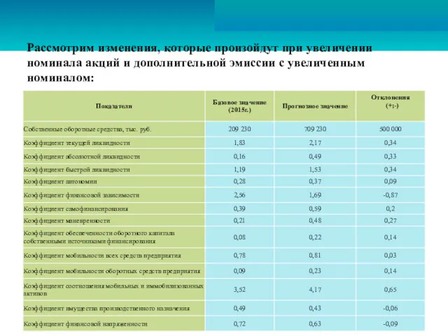 Рассмотрим изменения, которые произойдут при увеличении номинала акций и дополнительной эмиссии с увеличенным номиналом: