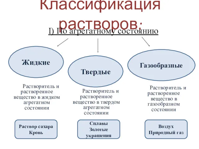 Классификация растворов: I) По агрегатному состоянию Жидкие Газообразные Твердые Растворитель