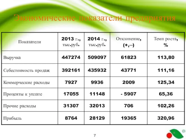 Экономические показатели предприятия 7